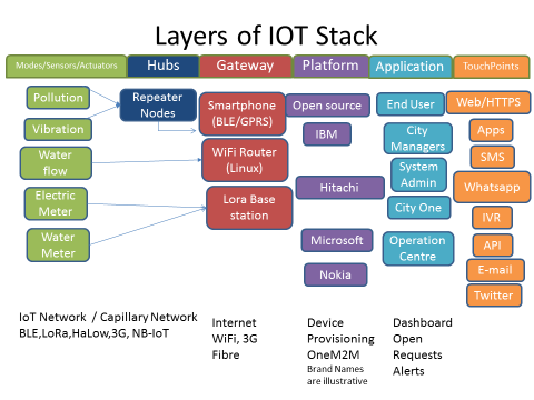 IoT Roles and Stack ioTStack Arvind.png