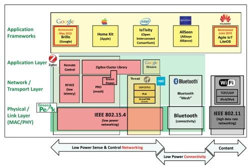 ‎ IoT Network in ISO layer world